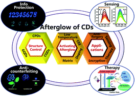Graphical abstract: Afterglow of carbon dots: mechanism, strategy and applications