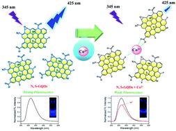 Graphical abstract: The synthesis of nitrogen and sulfur co-doped graphene quantum dots for fluorescence detection of cobalt(ii) ions in water