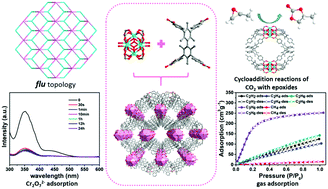 Graphical abstract: A multifunctional Zr-MOF for the rapid removal of Cr2O72−, efficient gas adsorption/separation, and catalytic performance