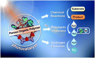 Graphical abstract: Porous organic polymers: a promising platform for efficient photocatalysis