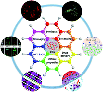 Graphical abstract: Carbon dots: a booming material for biomedical applications