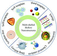 Graphical abstract: Recent progress in the syntheses and applications of multishelled hollow nanostructures
