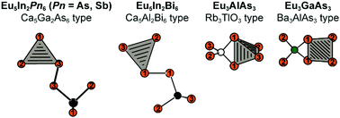 Graphical abstract: On the divalent character of the Eu atoms in the ternary Zintl phases Eu5In2Pn6 and Eu3MAs3 (Pn = As–Bi; M = Al, Ga)