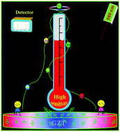 Graphical abstract: A universal strategy to enhance the absolute sensitivity for temperature detection in bright Er3+/Yb3+ doped double perovskite Gd2ZnTiO6 phosphors