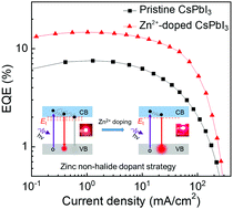 Graphical abstract: A zinc non-halide dopant strategy enables efficient perovskite CsPbI3 quantum dot-based light-emitting diodes