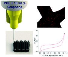 Graphical abstract: A robust 3D printed multilayer conductive graphene/polycaprolactone composite electrode