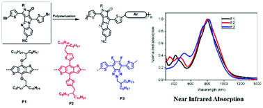 Graphical abstract: The synthesis and properties of a new class of π-expanded diketopyrrolopyrrole analogs and conjugated polymers