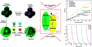 Graphical abstract: Multi-shelled ZnO decorated with nitrogen and phosphorus co-doped carbon quantum dots: synthesis and enhanced photodegradation activity of methylene blue in aqueous solutions