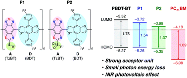 Graphical abstract: Donor–acceptor polymers containing thiazole-fused benzothiadiazole acceptor units for organic solar cells