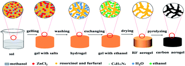 Graphical abstract: Controlling the microstructure of resorcinol–furfural aerogels and derived carbon aerogels via the salt templating approach