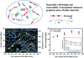 Graphical abstract: Infrared induced repeatable self-healing and removability of mechanically enhanced graphene–epoxy flexible materials