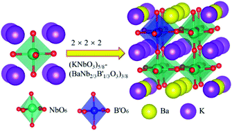 Graphical abstract: First principles study for band engineering of KNbO3 with 3d transition metal substitution