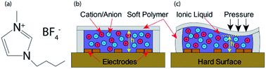 Graphical abstract: Soft ionic liquid multi-point touch sensor