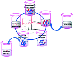 Graphical abstract: Removal of Pb(ii) and Cd(ii) from wastewater using arginine cross-linked chitosan–carboxymethyl cellulose beads as green adsorbent