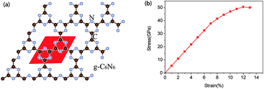 Graphical abstract: The charge regulation of electronic structure and optical properties of graphitic carbon nitride under strain