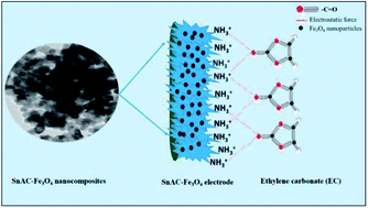 Graphical abstract: Preparation of Sn-aminoclay (SnAC)-templated Fe3O4 nanoparticles as an anode material for lithium-ion batteries