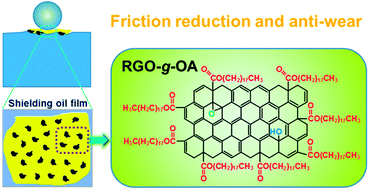 Graphical abstract: Facile fabrication of long-chain alkyl functionalized ultrafine reduced graphene oxide nanocomposites for enhanced tribological performance