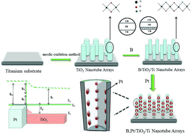 Graphical abstract: Deposition of platinum on boron-doped TiO2/Ti nanotube arrays as an efficient and stable photocatalyst for hydrogen generation from water splitting