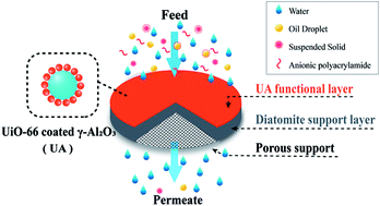 Graphical abstract: Self-assembled membrane manufactured by metal–organic framework (UiO-66) coated γ-Al2O3 for cleaning oily seawater