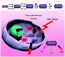 Graphical abstract: Folic acid-conjugated gold nanorod@polypyrrole@Fe3O4 nanocomposites for targeted MR/CT/PA multimodal imaging and chemo-photothermal therapy