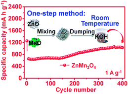 Graphical abstract: Room-temperature solution synthesis of ZnMn2O4 nanoparticles for advanced electrochemical lithium storage
