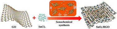 Graphical abstract: Sonochemistry-enabled uniform coupling of SnO2 nanocrystals with graphene sheets as anode materials for lithium-ion batteries