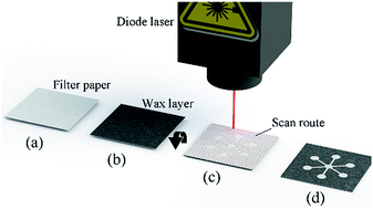 Graphical abstract: Laser-induced selective wax reflow for paper-based microfluidics