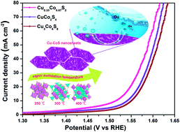 Graphical abstract: Controlled phase evolution from Cu0.33Co0.67S2 to Cu3Co6S8 hexagonal nanosheets as oxygen evolution reaction catalysts