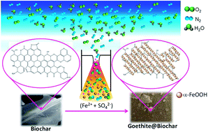 Graphical abstract: Plasma-deposition of α-FeOOH particles on biochar using a gliding arc discharge in humid air: a green and sustainable route for producing oxidation catalysts