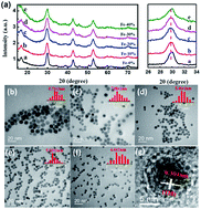 Graphical abstract: Fe3+-codoped ultra-small NaGdF4:Nd3+ nanophosphors: enhanced near-infrared luminescence, reduced particle size and bioimaging applications