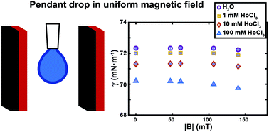Graphical abstract: Effect of moderate magnetic fields on the surface tension of aqueous liquids: a reliable assessment
