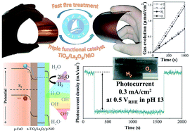 Graphical abstract: Flexible cupric oxide photocathode with enhanced stability for renewable hydrogen energy production from solar water splitting