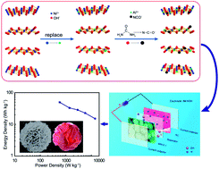 Graphical abstract: Controllable synthesis of aluminum doped peony-like α-Ni(OH)2 with ultrahigh rate capability for asymmetric supercapacitors