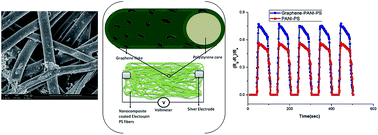 Graphical abstract: Fabrication of polyaniline–graphene/polystyrene nanocomposites for flexible gas sensors
