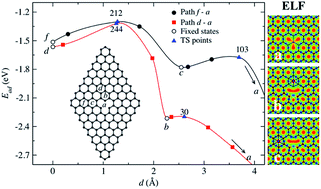 Graphical abstract: First-principles study of Ni adatom migration on graphene with vacancies