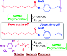 Graphical abstract: Synthesis of new polyesters by acyclic diene metathesis polymerization of bio-based α,ω-dienes prepared from eugenol and castor oil (undecenoate)