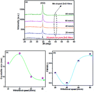 Graphical abstract: Structural, optical and photoelectric properties of Mn-doped ZnO films used for ultraviolet detectors