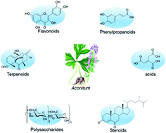Graphical abstract: Non-alkaloidal constituents from the genus Aconitum: a review