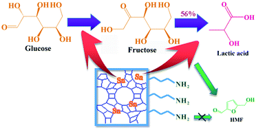 Graphical abstract: Surface amino-functionalization of Sn-Beta zeolite catalyst for lactic acid production from glucose
