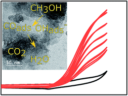 Graphical abstract: Nanohybrid layered double hydroxide materials as efficient catalysts for methanol electrooxidation