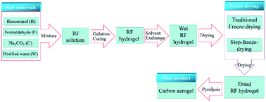 Graphical abstract: Step-freeze-drying method for carbon aerogels: a study of the effects on microstructure and mechanical property