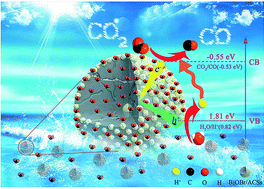 Graphical abstract: Enhanced photocatalytic reduction of CO2 to CO over BiOBr assisted by phenolic resin-based activated carbon spheres