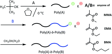 Graphical abstract: A controlled synthesis method of alkyl methacrylate block copolymers via living anionic polymerization at ambient temperature