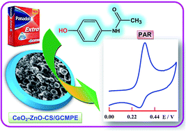 Graphical abstract: A hybrid nanocomposite of CeO2–ZnO–chitosan as an enhanced sensing platform for highly sensitive voltammetric determination of paracetamol and its degradation product p-aminophenol