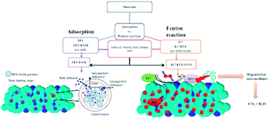Graphical abstract: Synthesis and characterization of polyaniline, polypyrrole and zero-valent iron-based materials for the adsorptive and oxidative removal of bisphenol-A from aqueous solution