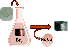 Graphical abstract: Removal of metallic coatings from rare-earth permanent magnets by solutions of bromine in organic solvents