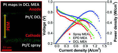 Graphical abstract: Triple phase boundary and power density enhancement in PEMFCs of a Pt/C electrode with double catalyst layers