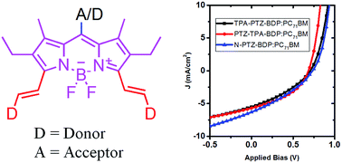 Graphical abstract: BODIPY derivatives with near infra-red absorption as small molecule donors for bulk heterojunction solar cells