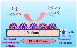 Graphical abstract: Enhanced electrocatalytic hydrodechlorination of 2,4-dichlorophenoxyacetic acid by a Pd-Co3O4/Ni foam electrode
