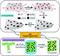 Graphical abstract: Preparation of α-Fe2O3/rGO composites toward supercapacitor applications
